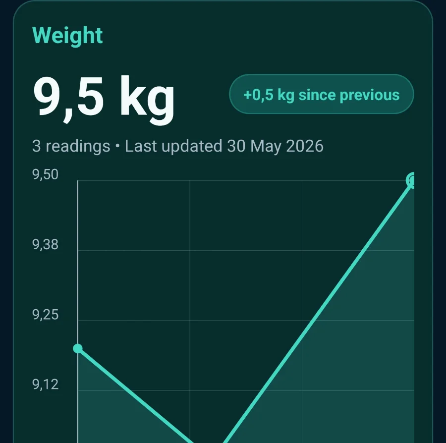 Enlarged from the VetGnosis app: weight trend card showing 9.5 kg, up 0.5 kg since the previous reading, across three readings.